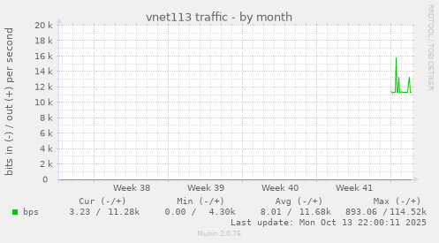 vnet113 traffic