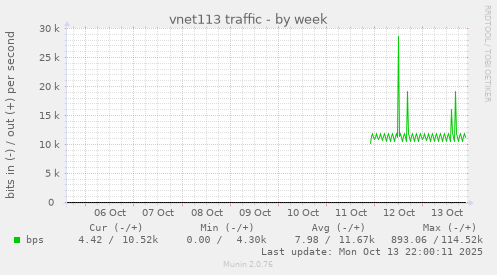 vnet113 traffic
