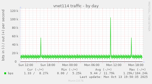 vnet114 traffic