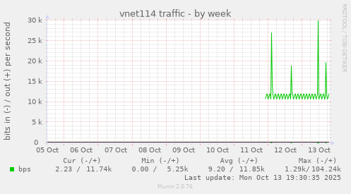 vnet114 traffic