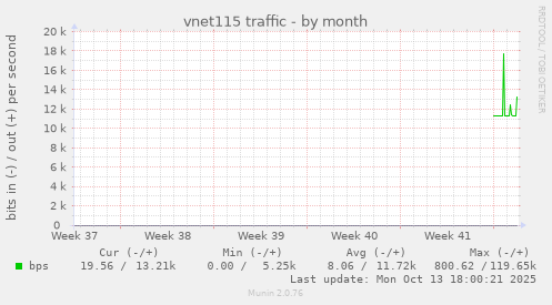 vnet115 traffic