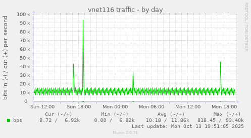 vnet116 traffic