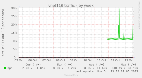 vnet116 traffic