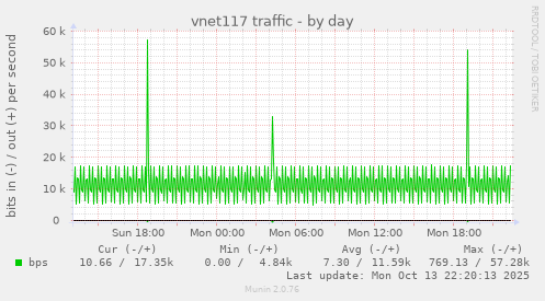 vnet117 traffic