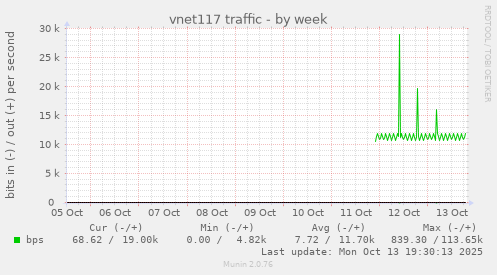 vnet117 traffic