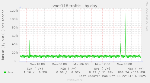 vnet118 traffic