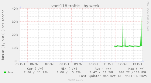 vnet118 traffic
