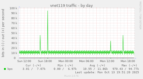 vnet119 traffic
