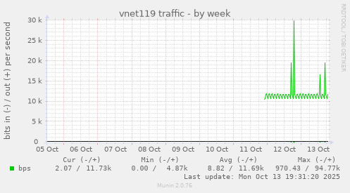 vnet119 traffic
