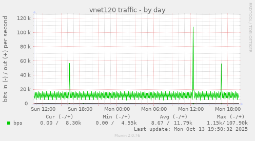 vnet120 traffic