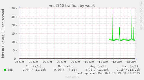 vnet120 traffic