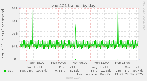 vnet121 traffic