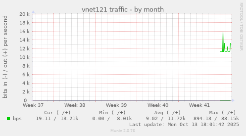 vnet121 traffic