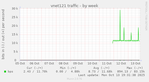 vnet121 traffic