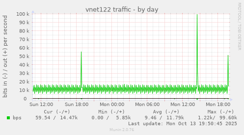 vnet122 traffic