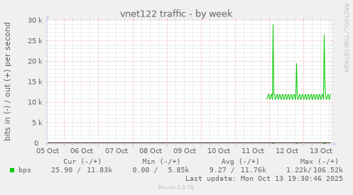 vnet122 traffic