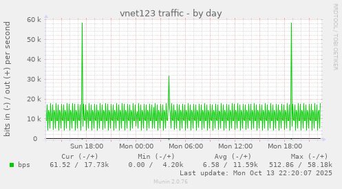 vnet123 traffic