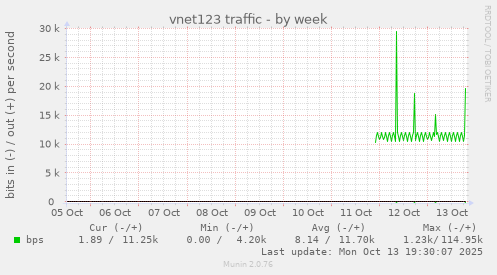 vnet123 traffic