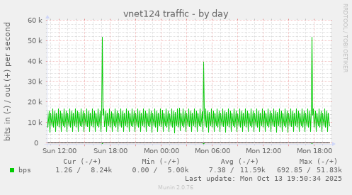 vnet124 traffic
