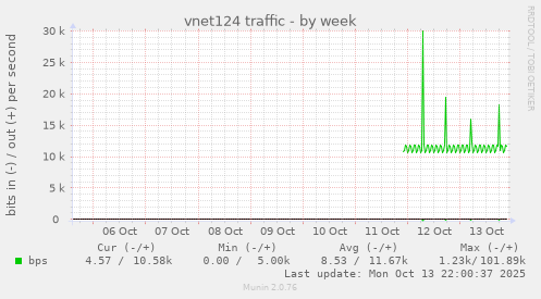 vnet124 traffic