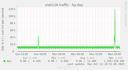 vnet126 traffic