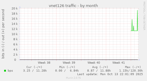 vnet126 traffic