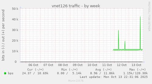 vnet126 traffic