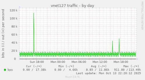vnet127 traffic