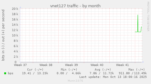 vnet127 traffic