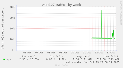 vnet127 traffic