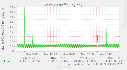 vnet128 traffic