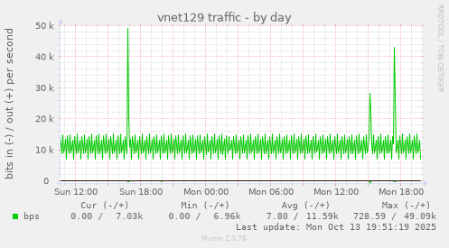 vnet129 traffic