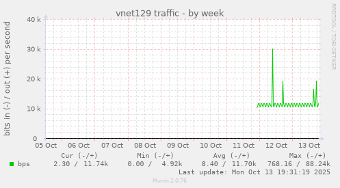 vnet129 traffic