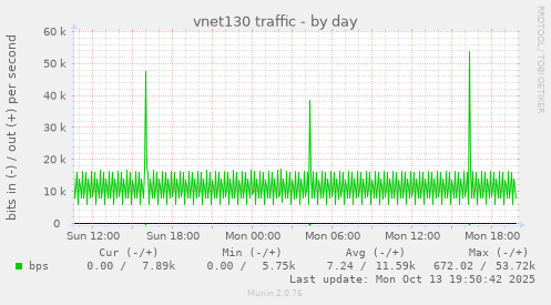 vnet130 traffic