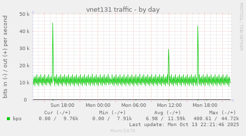 vnet131 traffic