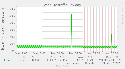 vnet132 traffic