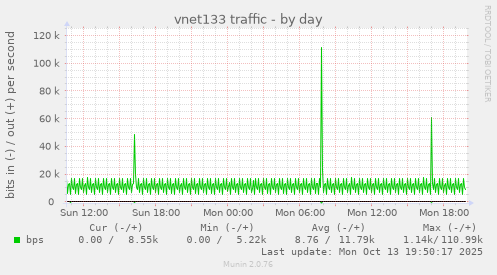vnet133 traffic