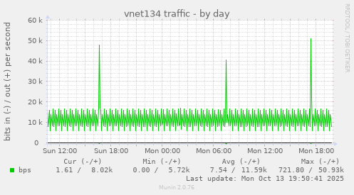 vnet134 traffic