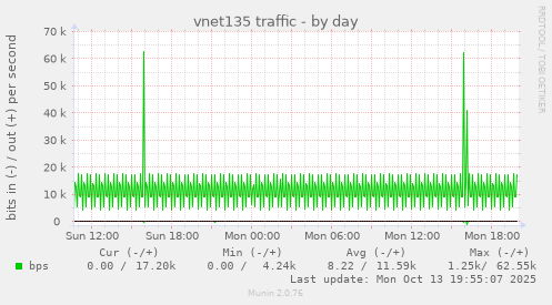 vnet135 traffic