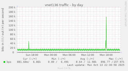 vnet136 traffic
