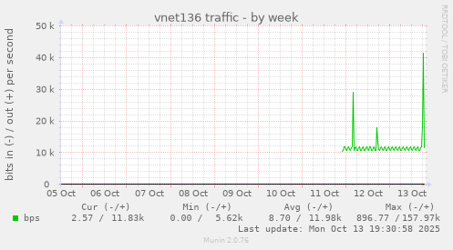vnet136 traffic