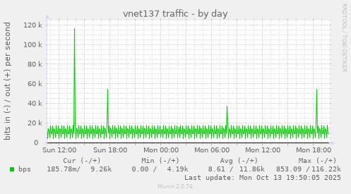 vnet137 traffic