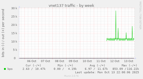 vnet137 traffic
