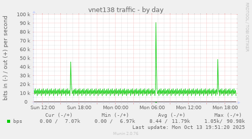 vnet138 traffic