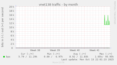 vnet138 traffic