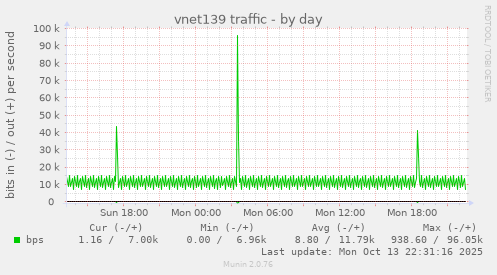 vnet139 traffic