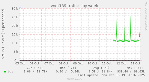 vnet139 traffic