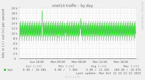 vnet14 traffic