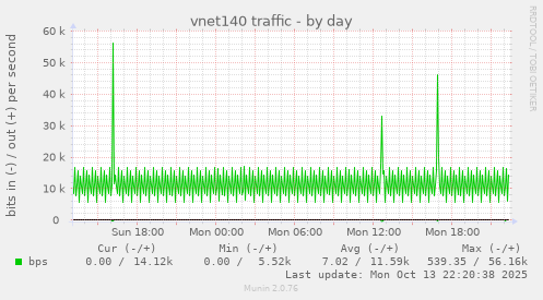 vnet140 traffic