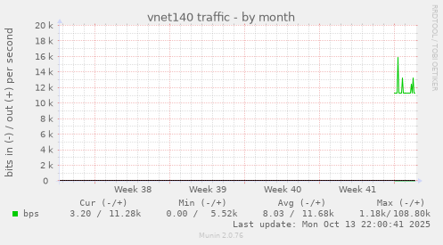 vnet140 traffic